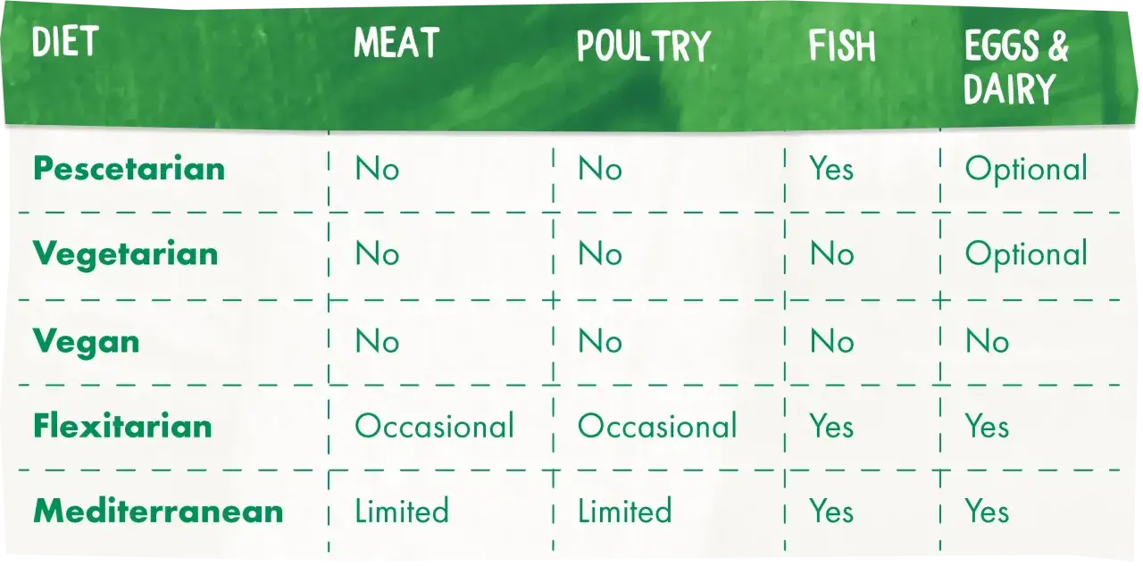 Tabela diet: wegetarianie jedzą ryby? Nie, wegetarianie nie jedzą ryb, ale peskatarianie i fleksitarianie tak.