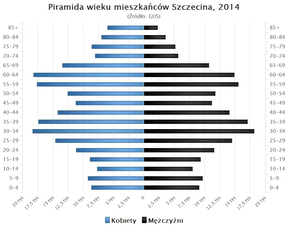 wykres demograficzny Szczecina, spadek populacji